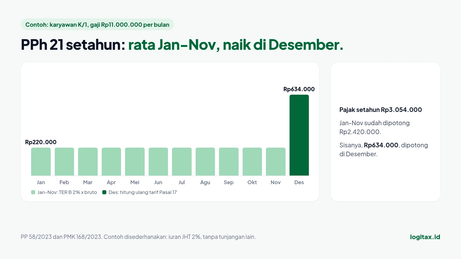 Grafik batang potongan PPh 21 bulanan: Rp220.000 per bulan Januari sampai November dan Rp634.000 di bulan Desember