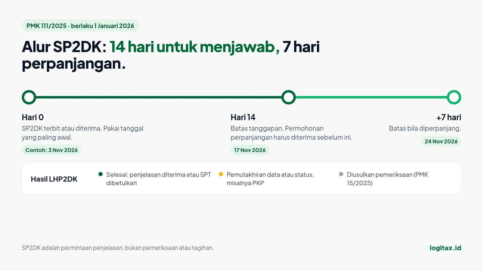 Linimasa SP2DK: terbit, batas 14 hari, perpanjangan 7 hari, lalu LHP2DK dengan tiga kemungkinan hasil