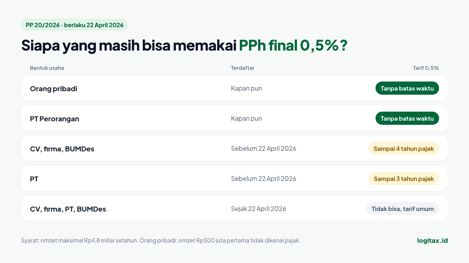 Infografis: siapa yang masih bisa memakai PPh final 0,5% setelah PP 20/2026 menurut bentuk usaha dan tanggal terdaftar
