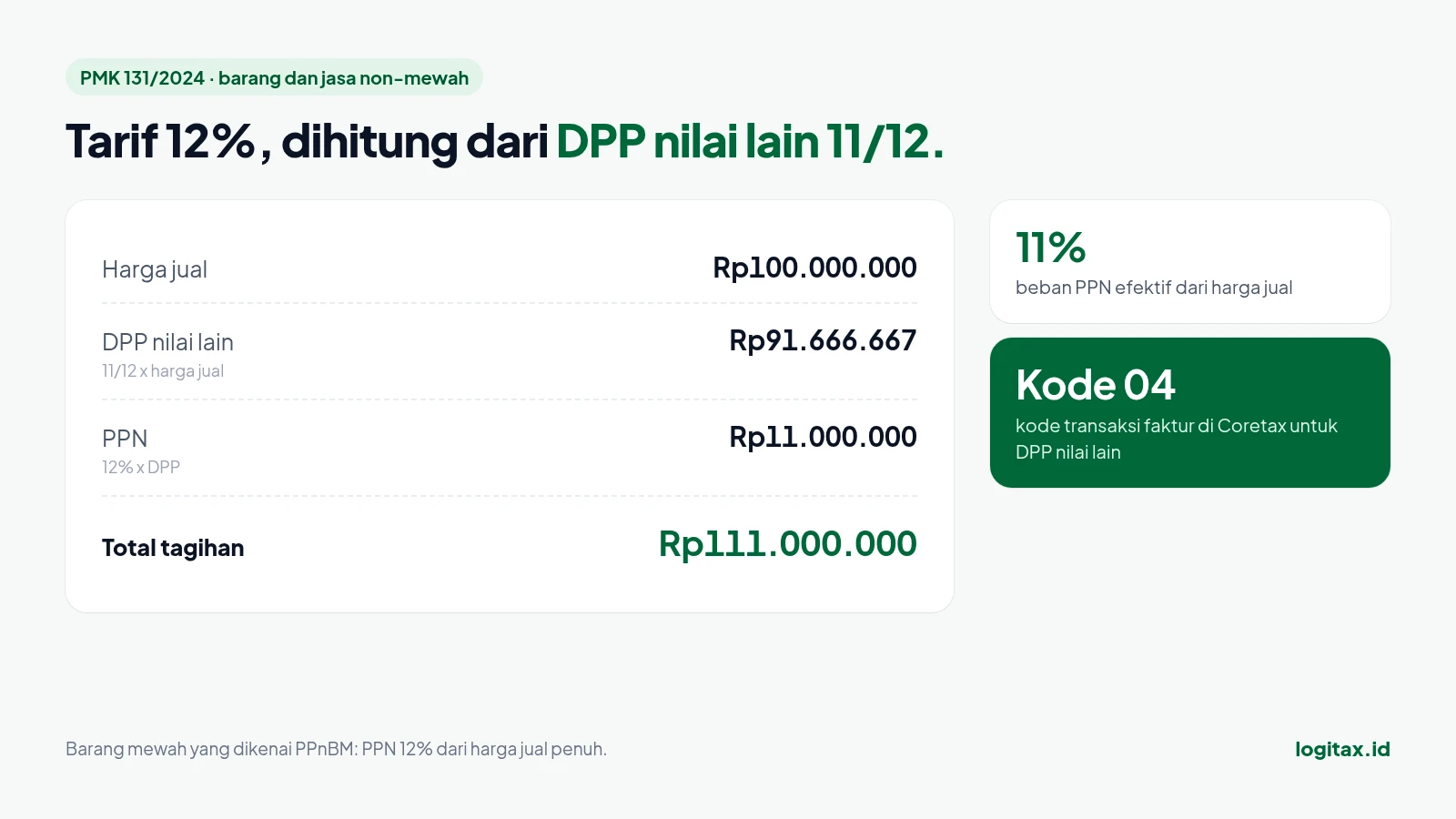 Ilustrasi faktur: harga jual Rp100 juta, DPP nilai lain 11/12 Rp91.666.667, PPN 12% Rp11 juta, total Rp111 juta