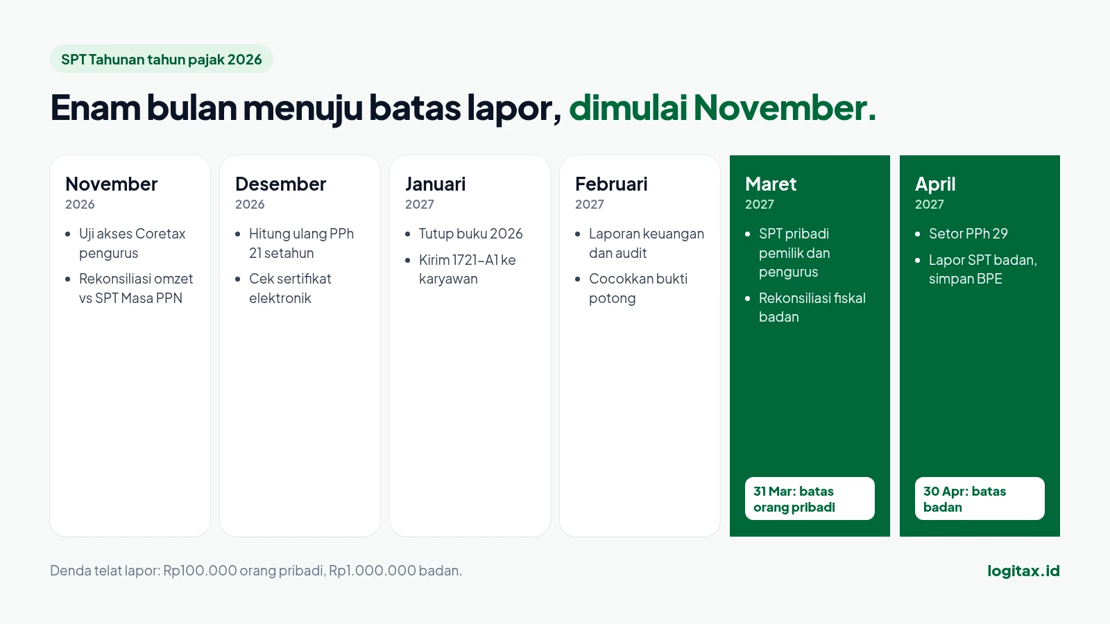 Kalender persiapan SPT Tahunan dari November 2026 sampai April 2027 untuk badan dan orang pribadi